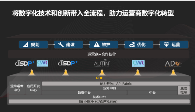 华为数字化全球技术服务战略 如何助力运营商数字化转型？