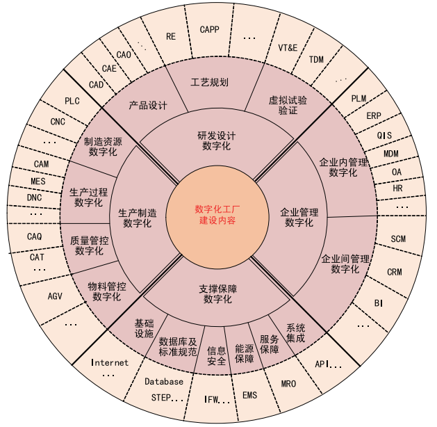 数字化工厂建设方案:核心功能要素与关键技术_premai